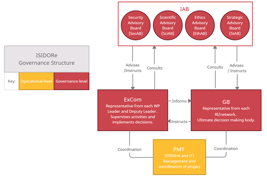 The ISIDORe governance diagram.